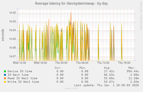 Average latency for /dev/system/swap