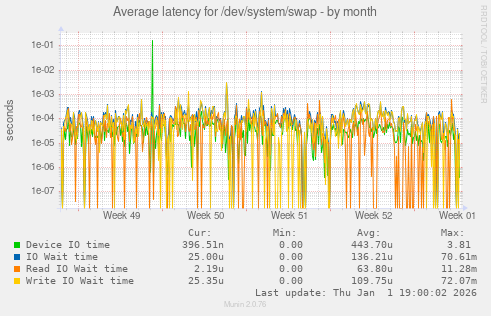 Average latency for /dev/system/swap