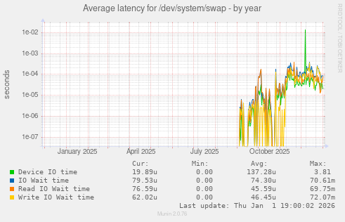 Average latency for /dev/system/swap