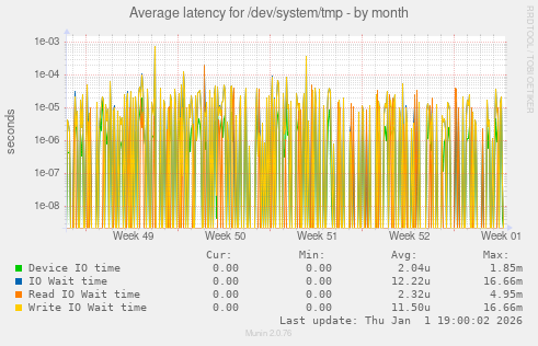 Average latency for /dev/system/tmp