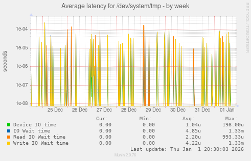 Average latency for /dev/system/tmp