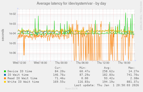 Average latency for /dev/system/var