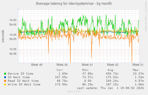 Average latency for /dev/system/var
