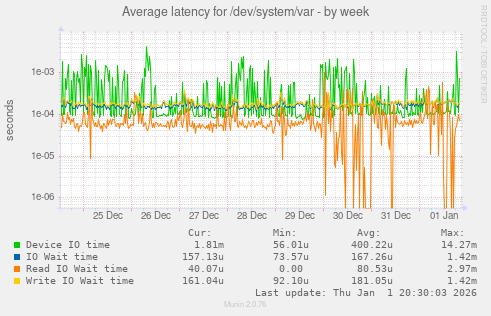 Average latency for /dev/system/var