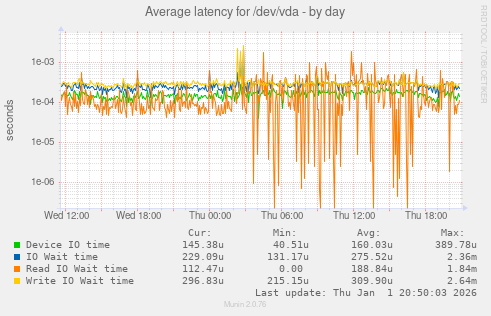 Average latency for /dev/vda