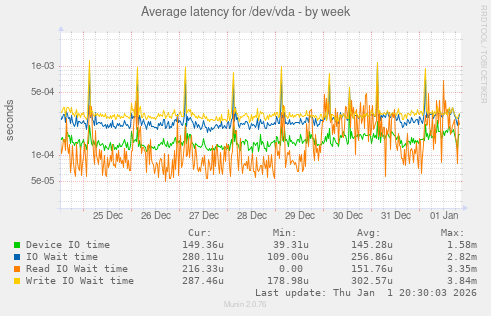 Average latency for /dev/vda