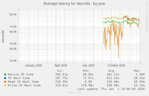 Average latency for /dev/vda