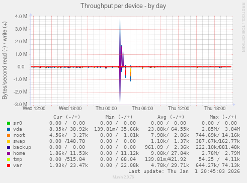 Throughput per device