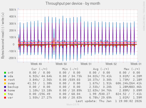 Throughput per device