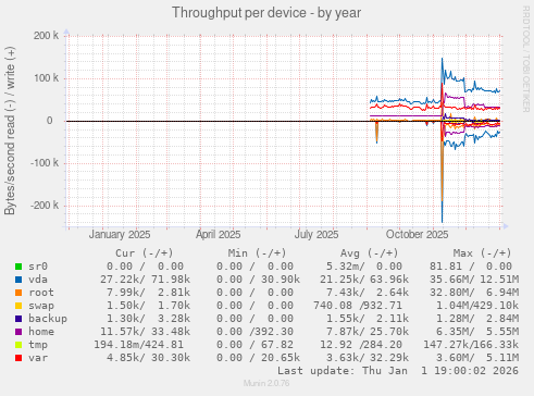 Throughput per device