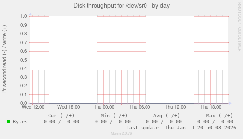 Disk throughput for /dev/sr0