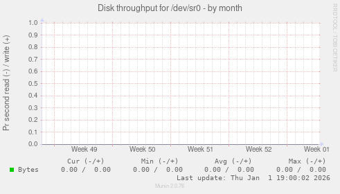 Disk throughput for /dev/sr0