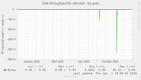 Disk throughput for /dev/sr0