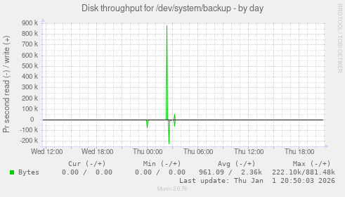 Disk throughput for /dev/system/backup