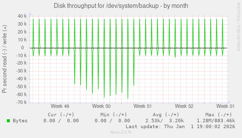Disk throughput for /dev/system/backup