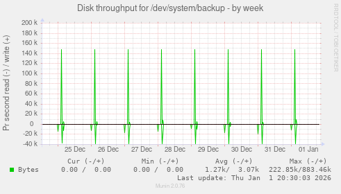 Disk throughput for /dev/system/backup