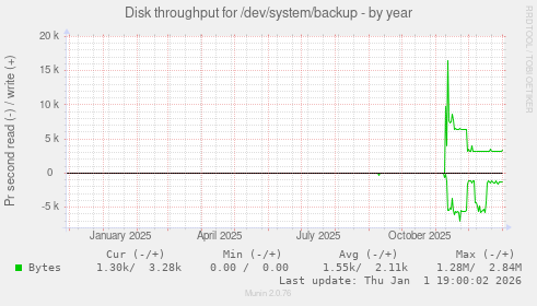 Disk throughput for /dev/system/backup