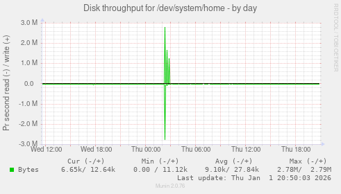 Disk throughput for /dev/system/home
