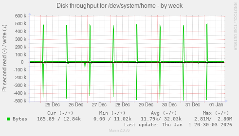Disk throughput for /dev/system/home