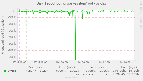 Disk throughput for /dev/system/root