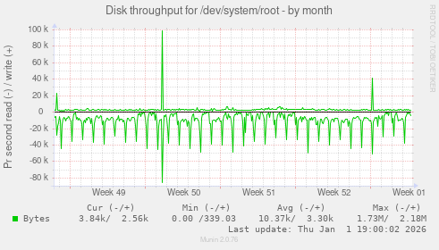 Disk throughput for /dev/system/root
