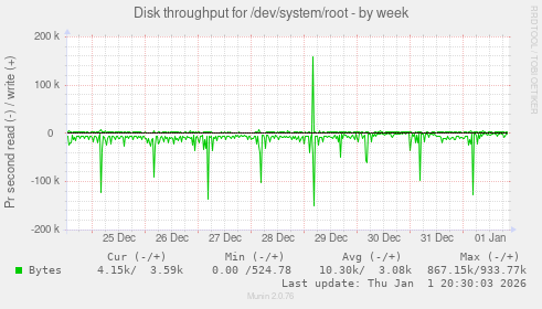 Disk throughput for /dev/system/root