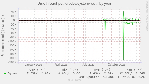 Disk throughput for /dev/system/root