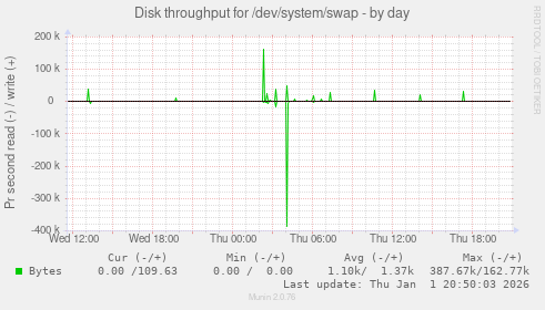 Disk throughput for /dev/system/swap