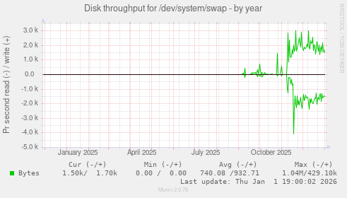 Disk throughput for /dev/system/swap