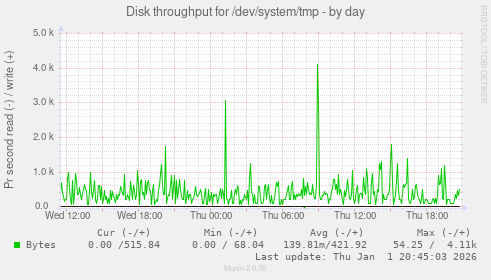 Disk throughput for /dev/system/tmp