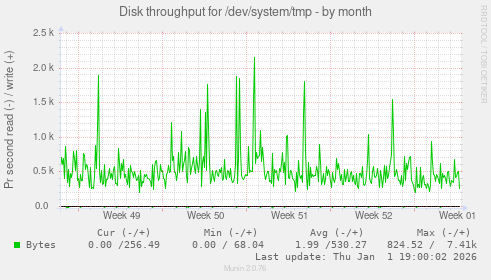 Disk throughput for /dev/system/tmp