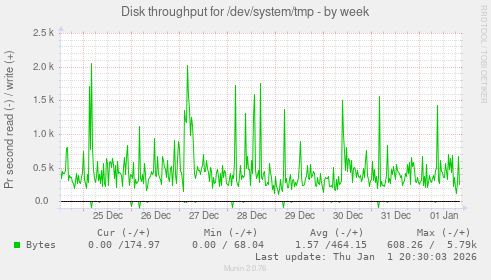 Disk throughput for /dev/system/tmp
