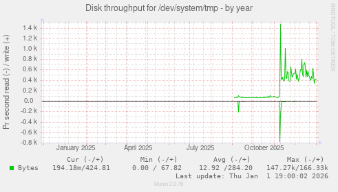 Disk throughput for /dev/system/tmp