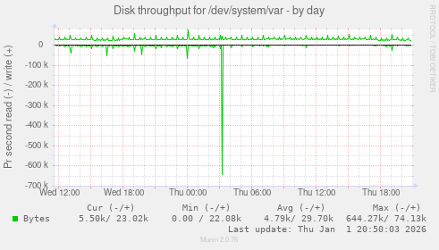 Disk throughput for /dev/system/var