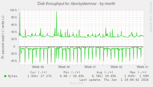Disk throughput for /dev/system/var