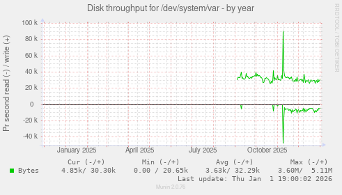 Disk throughput for /dev/system/var