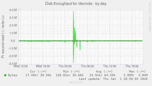 Disk throughput for /dev/vda