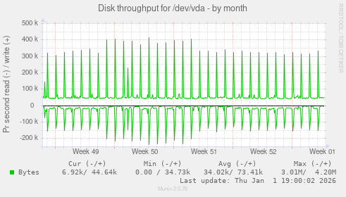 Disk throughput for /dev/vda
