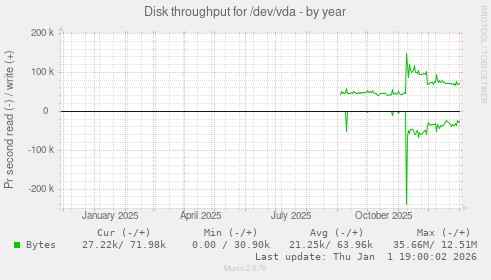 Disk throughput for /dev/vda