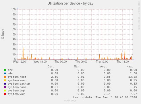 Utilization per device