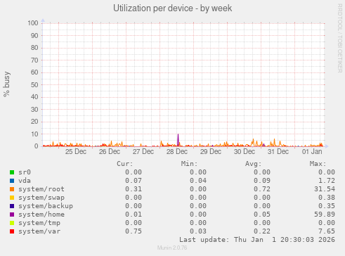 Utilization per device