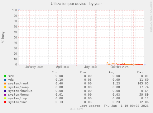 Utilization per device