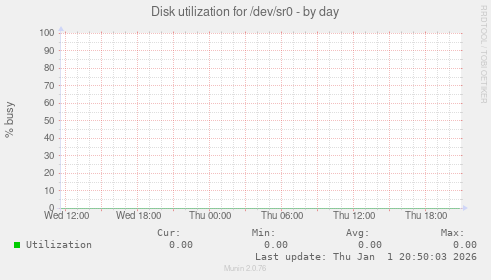 Disk utilization for /dev/sr0