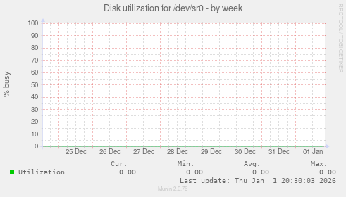 Disk utilization for /dev/sr0