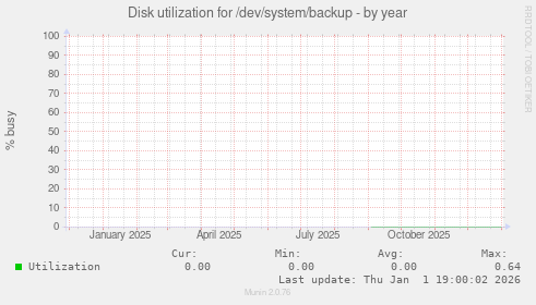 Disk utilization for /dev/system/backup