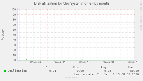 Disk utilization for /dev/system/home