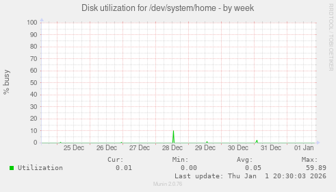Disk utilization for /dev/system/home