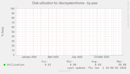 Disk utilization for /dev/system/home