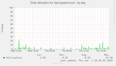 Disk utilization for /dev/system/root
