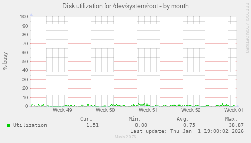 Disk utilization for /dev/system/root